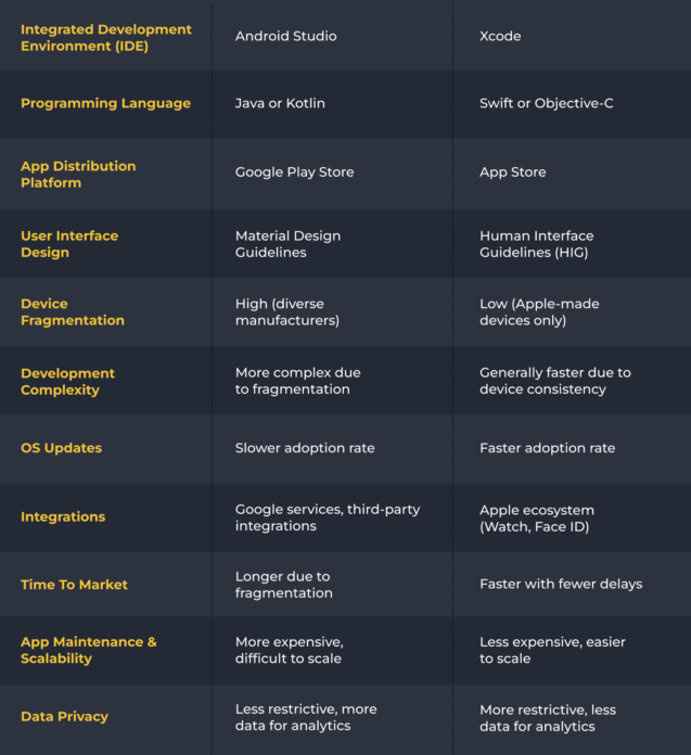 Android VS iOS Development: Key Differences