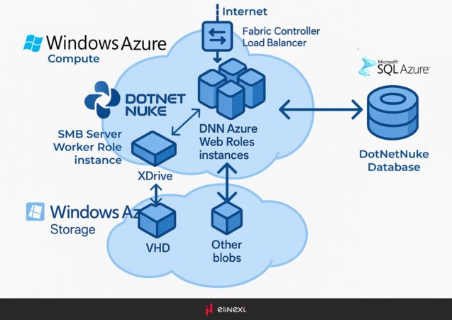 DotNetNuke in Azure Cloud