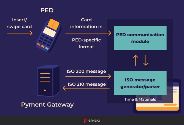 Card payment process