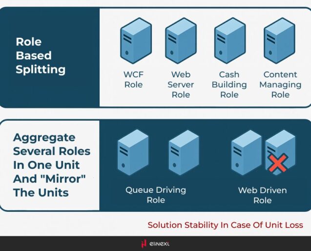 set up several units with the same responsibilities to achieve a mirroring effect