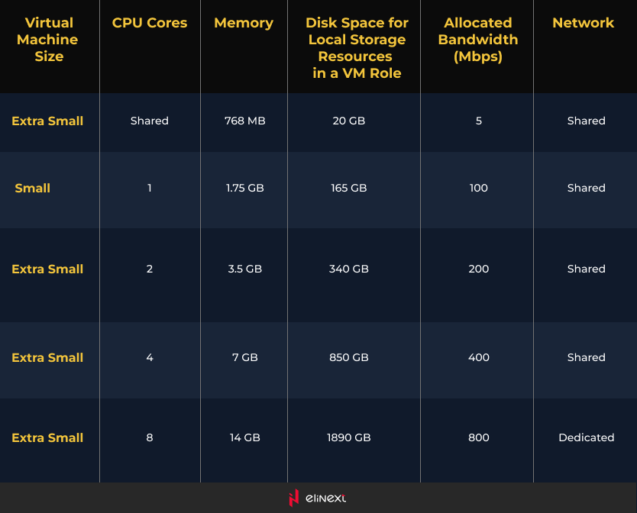 In Windows Azure Cloud Solution Virtual Machine (VM) there is a unit of measurement
