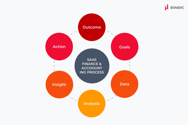 What is SaaS Accounting?