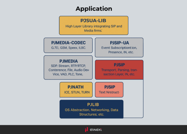 Fig.1: PJSIP architecture