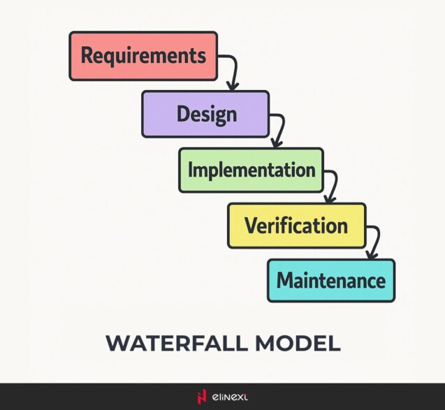 Waterfall model