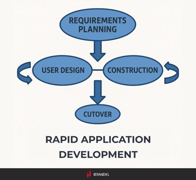 Rapid application development