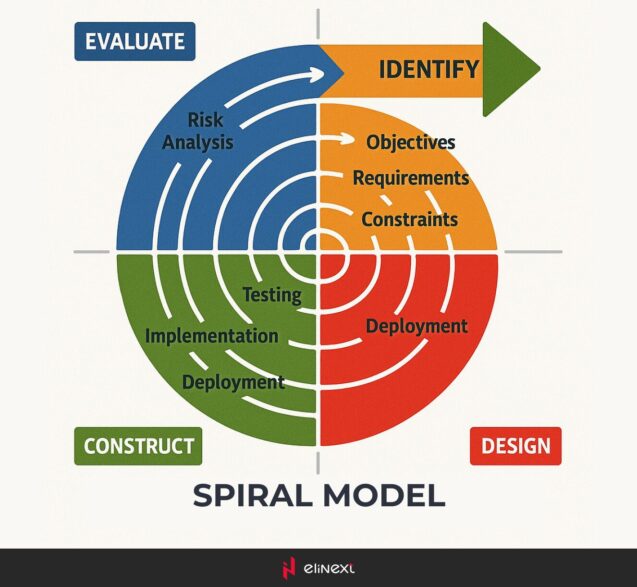 Spiral model