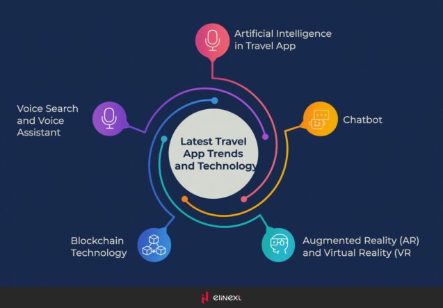 Latest Travel App Trends and Technologies