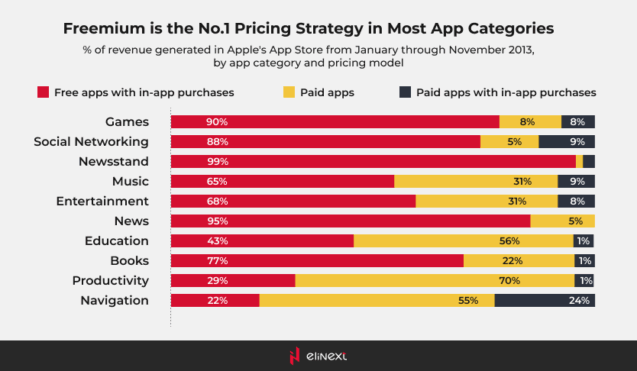 Freemium is the No.1 Pricing Strategy in Most App Categories