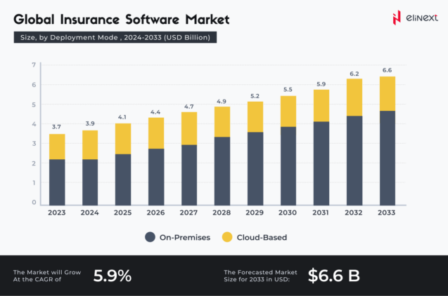 Top Strategic Insurance Technology Trends in 2025