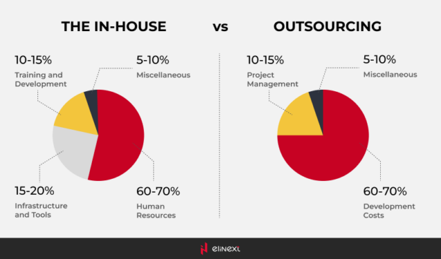 Turn to Outsourcing to reduce software development costs