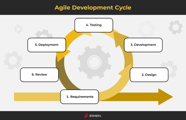 Use Agile Software Development Approach for Cost Reduction in Software Development