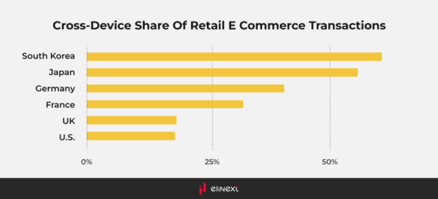 Cross-Device Share of Retail eCommerce Transactions