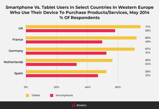 Smartphone vs. tablet Cross-Device Share of Retail eCommerce Transactions