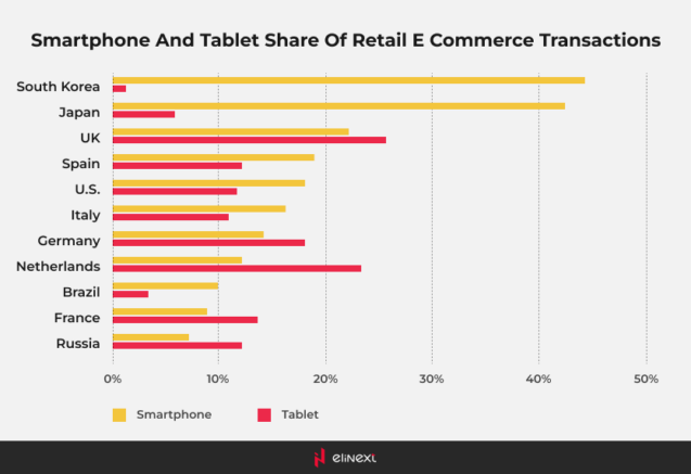 Smartphone and tablet of Retail eCommerce Transactions