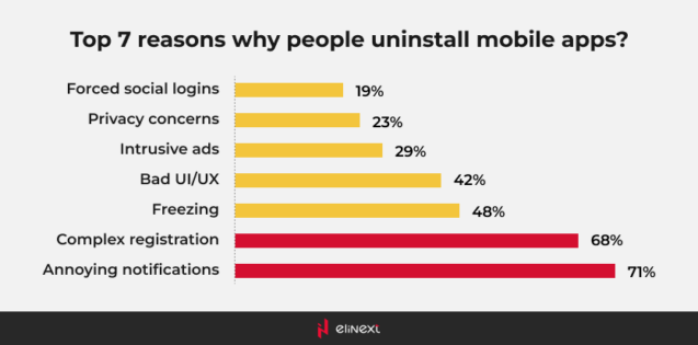 annoying notifications are said to be a reason to uninstall a mobile app: