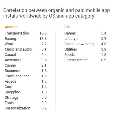 Correlation Between Organic and Paid Mobile App Installs Worldwide, by OS and App Category Correlation Between Organic and Paid Mobile App Installs Worldwide, by OS and App Category