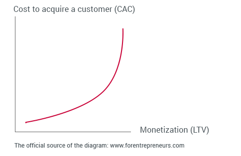 Cost to acquire a customer Cost to acquire a customer