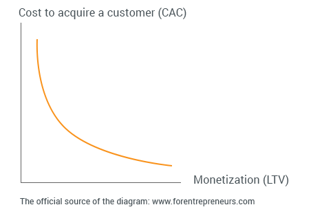 Figure 2: Cost to acquire a customer Figure 2: Cost to acquire a customer