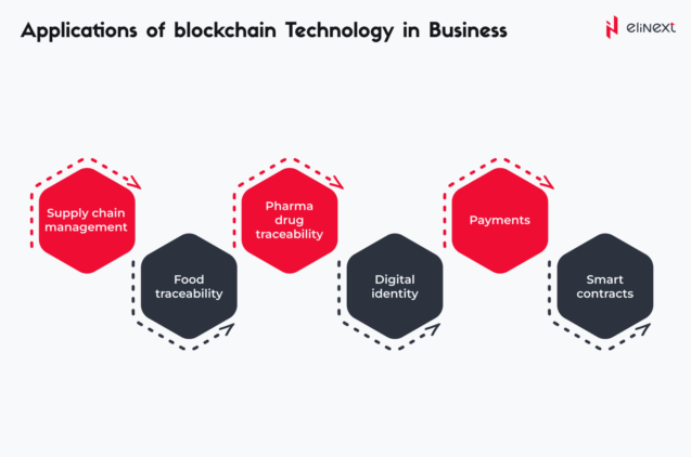 Blockchain for Business in Different Industries