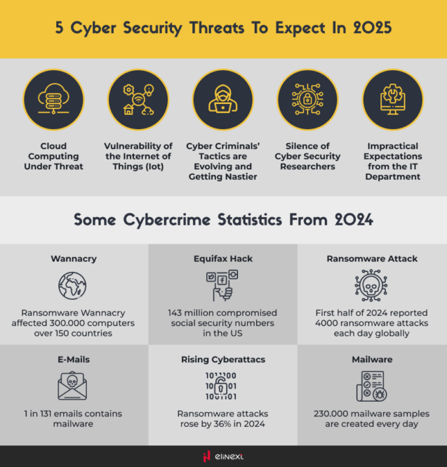 Phishing attacks are the most common type of cyber-attack