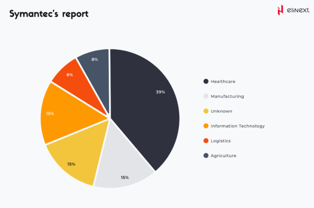Orangeworm Or How To Protect Your Healthcare Data Like A Pro