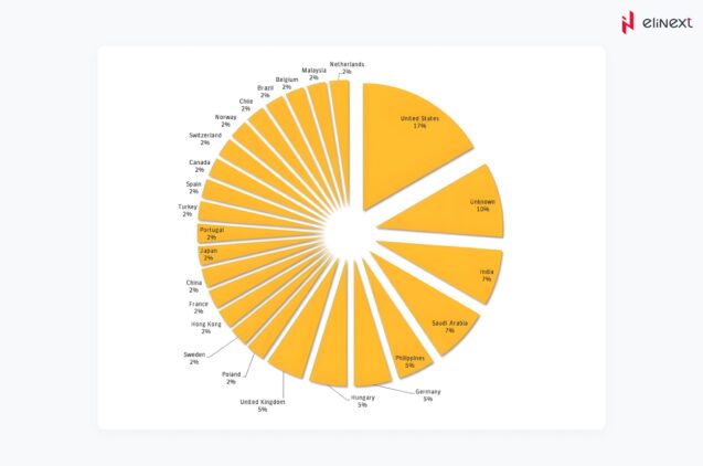The identification of each and every device on the network