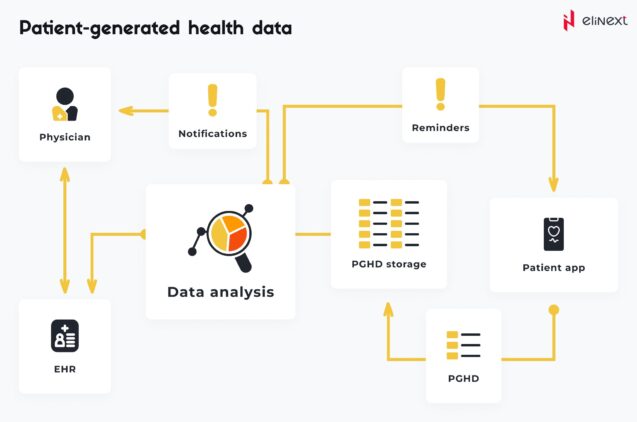 Patient-generated health data