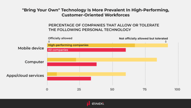 Compnaies that allow or tolerate personal technology