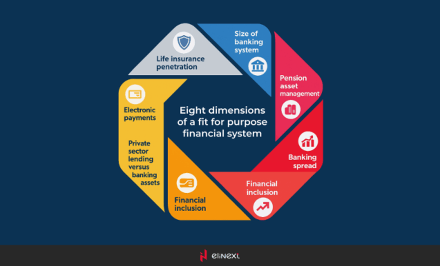 Eight dimentions of a fit for purpose financial system