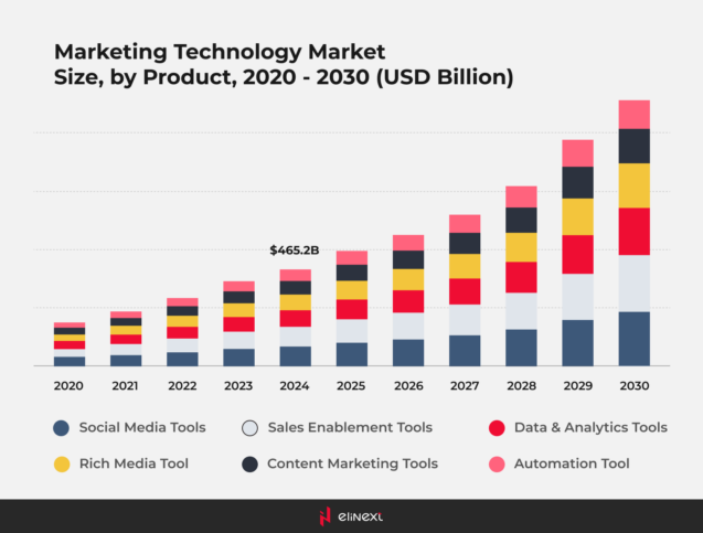 Latest MarTech Trends: How Technologies Affect Marketing