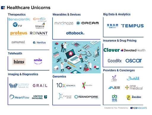 The List of Current Healthcare Unicorns The List of Current Healthcare Unicorns