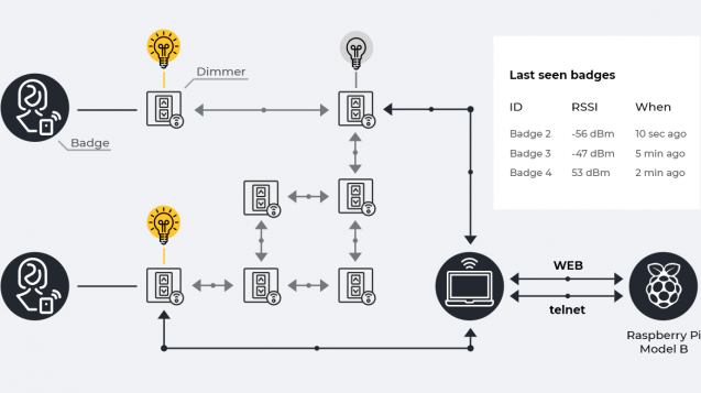 A gateway that communicates with dimmers and executes the commands of the system’s admin A gateway that communicates with dimmers and executes the commands of the system’s admin