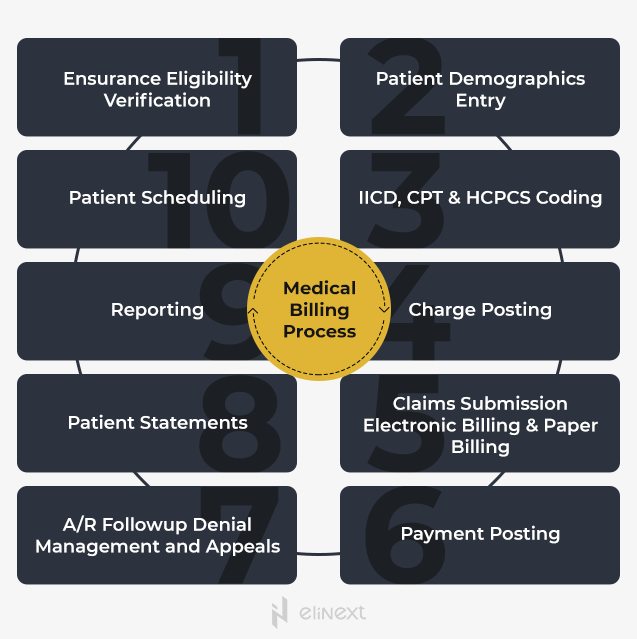 This graphics shows how a health care provide rinteracts with an insurance company. This graphics shows how a health care provide rinteracts with an insurance company.