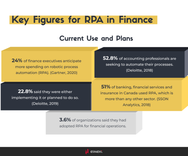 Real Examples of RPA in Finance
