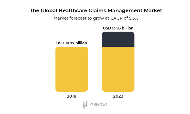 According to Research and Markets the global healthcare claims management market CAGR growth is expected to be 5,3% According to Research and Markets the global healthcare claims management market CAGR growth is expected to be 5,3%