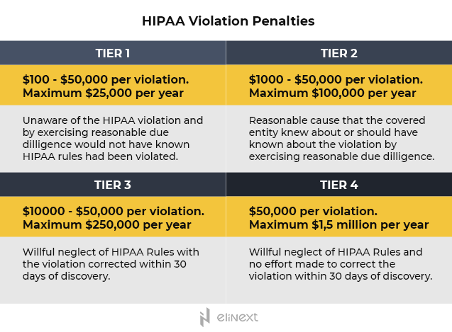 Graphic showing HIPAA Violation Penalties in USD Graphic showing HIPAA Violation Penalties in USD