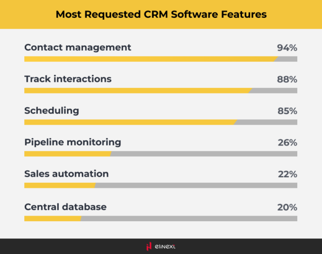 What is CRM maturity?