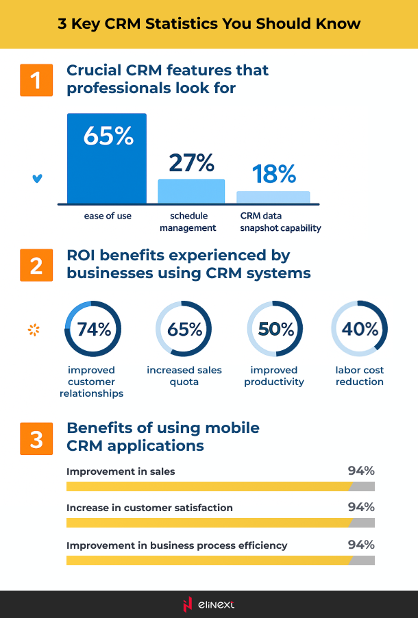 businesses that use CRM systems have registered a 65% increased sales quota