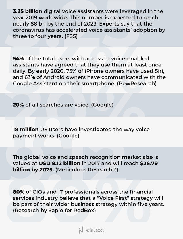 Statistics on voice assistant Statistics on voice assistant