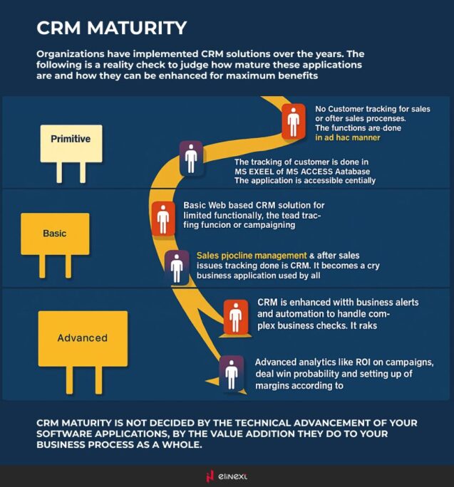 CRM maturity measures a business’ ability to use effectively all the basic and advanced concepts CRM systems provide