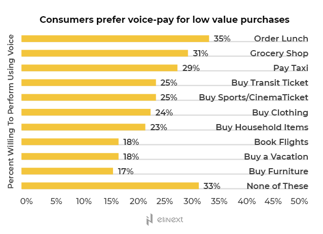 Voice payments research. What do people buy using voice assistants Voice payments research. What do people buy using voice assistants