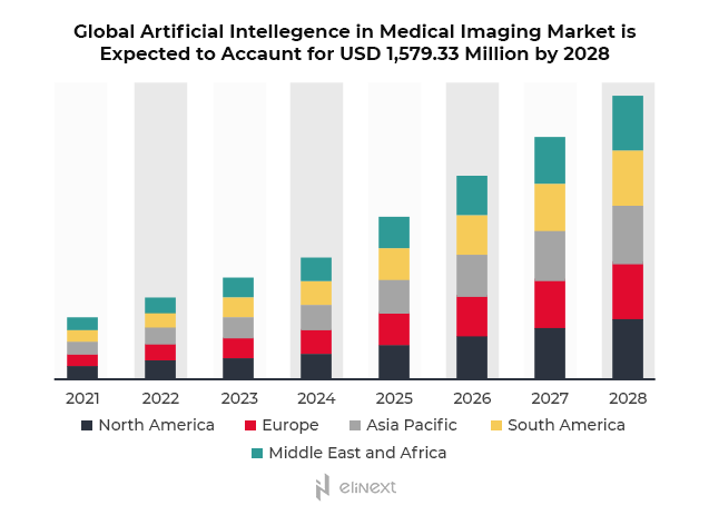 Global AI in Medical Imaging Market Global AI in Medical Imaging Market