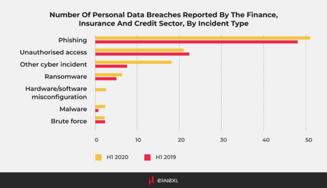 Personal data breaches by incident type