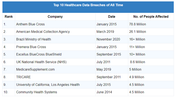 Safety Detectives provides a list of the worst healthcare breaches of all time Safety Detectives provides a list of the worst healthcare breaches of all time