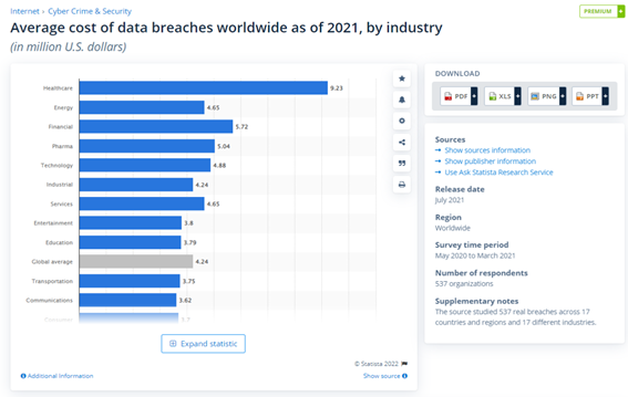 The average cost of a data breach in healthcare in 2021 amounted to $9.23 million The average cost of a data breach in healthcare in 2021 amounted to $9.23 million