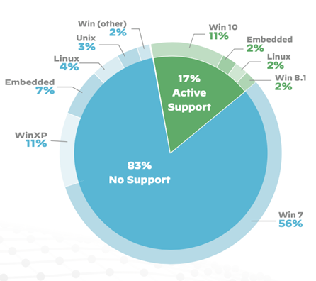 numerous U.S. healthcare systems are running on unsupported operating systems and outdated software numerous U.S. healthcare systems are running on unsupported operating systems and outdated software