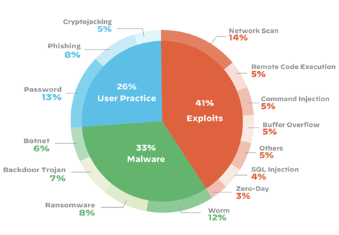 the most frequent types of attacks the most frequent types of attacks