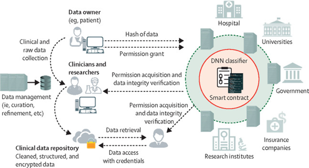 Blockchain in healthcare