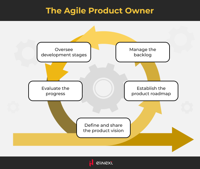 Major responsibilities of the product owner Major responsibilities of the product owner
