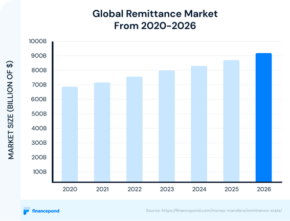 Is the remittance market causing a revolution? Is the remittance market causing a revolution?